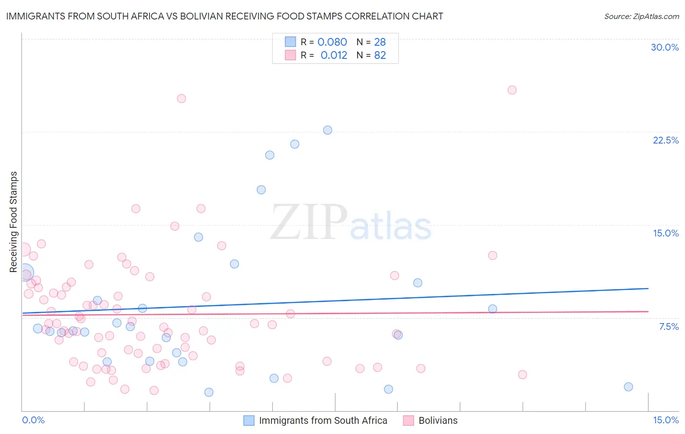 Immigrants from South Africa vs Bolivian Receiving Food Stamps