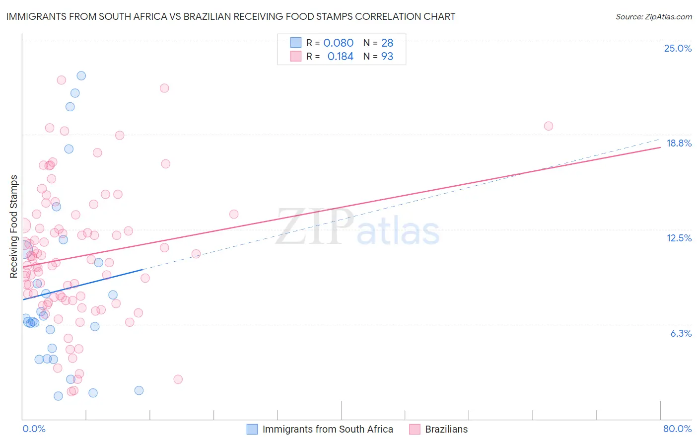 Immigrants from South Africa vs Brazilian Receiving Food Stamps