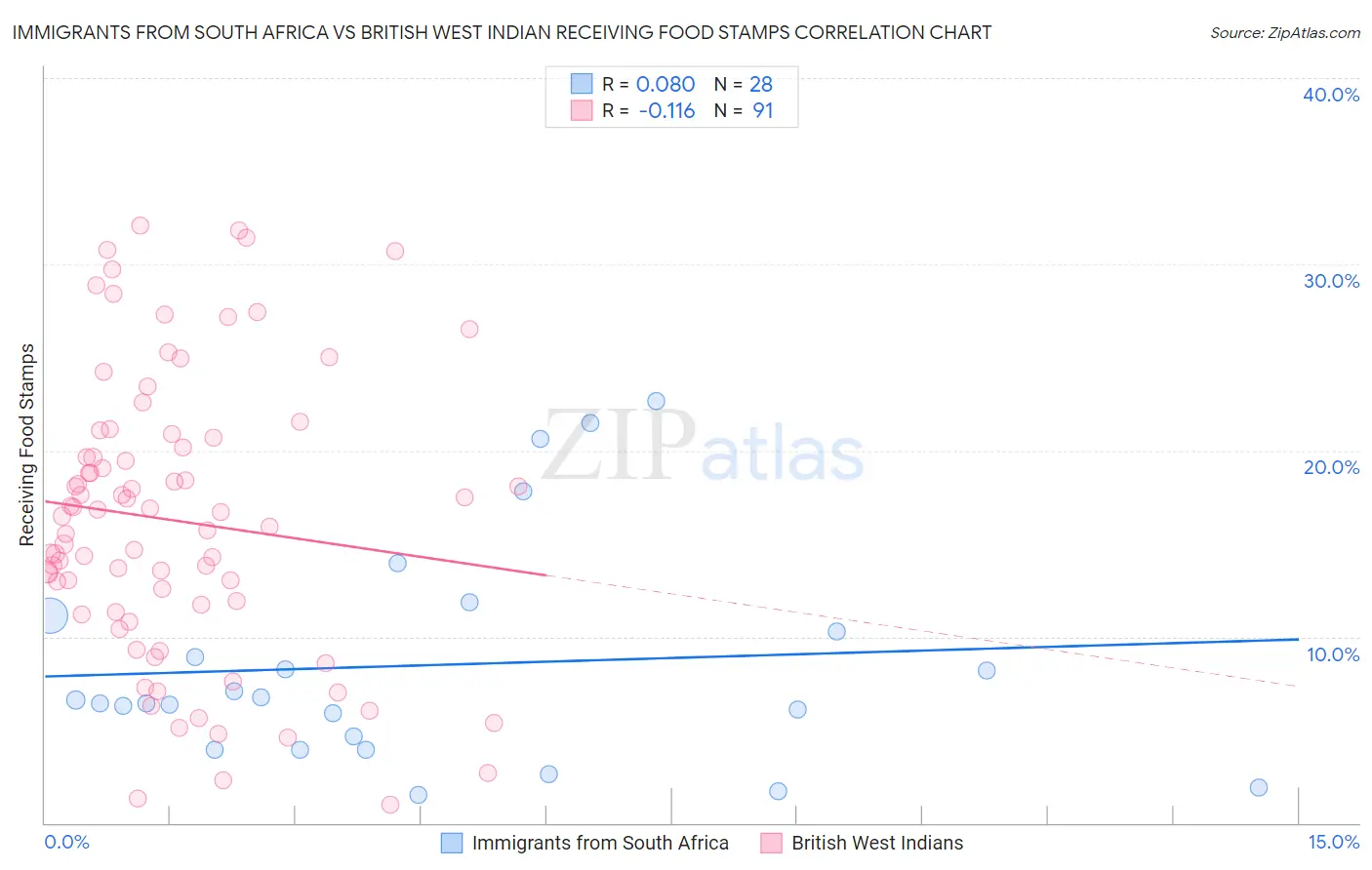 Immigrants from South Africa vs British West Indian Receiving Food Stamps