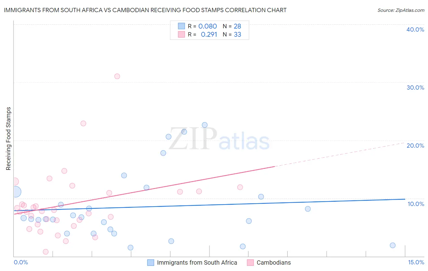 Immigrants from South Africa vs Cambodian Receiving Food Stamps