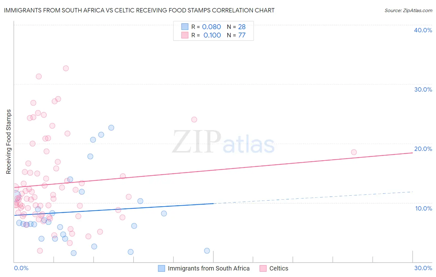 Immigrants from South Africa vs Celtic Receiving Food Stamps