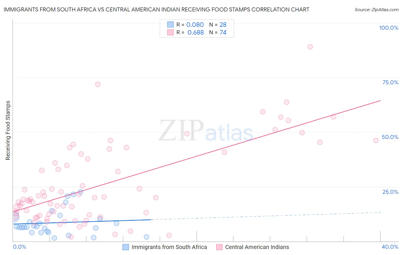 Immigrants from South Africa vs Central American Indian Receiving Food Stamps