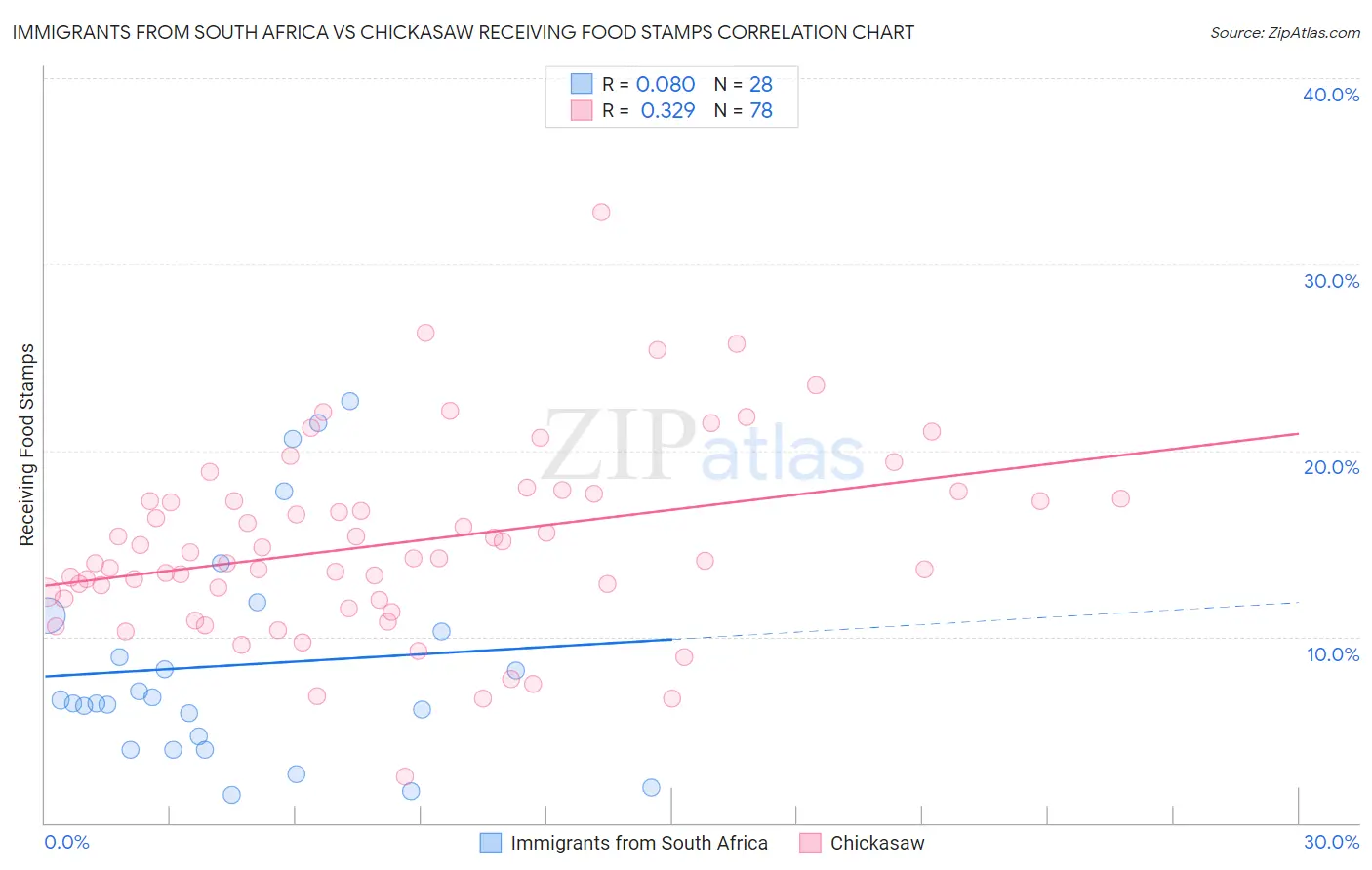 Immigrants from South Africa vs Chickasaw Receiving Food Stamps