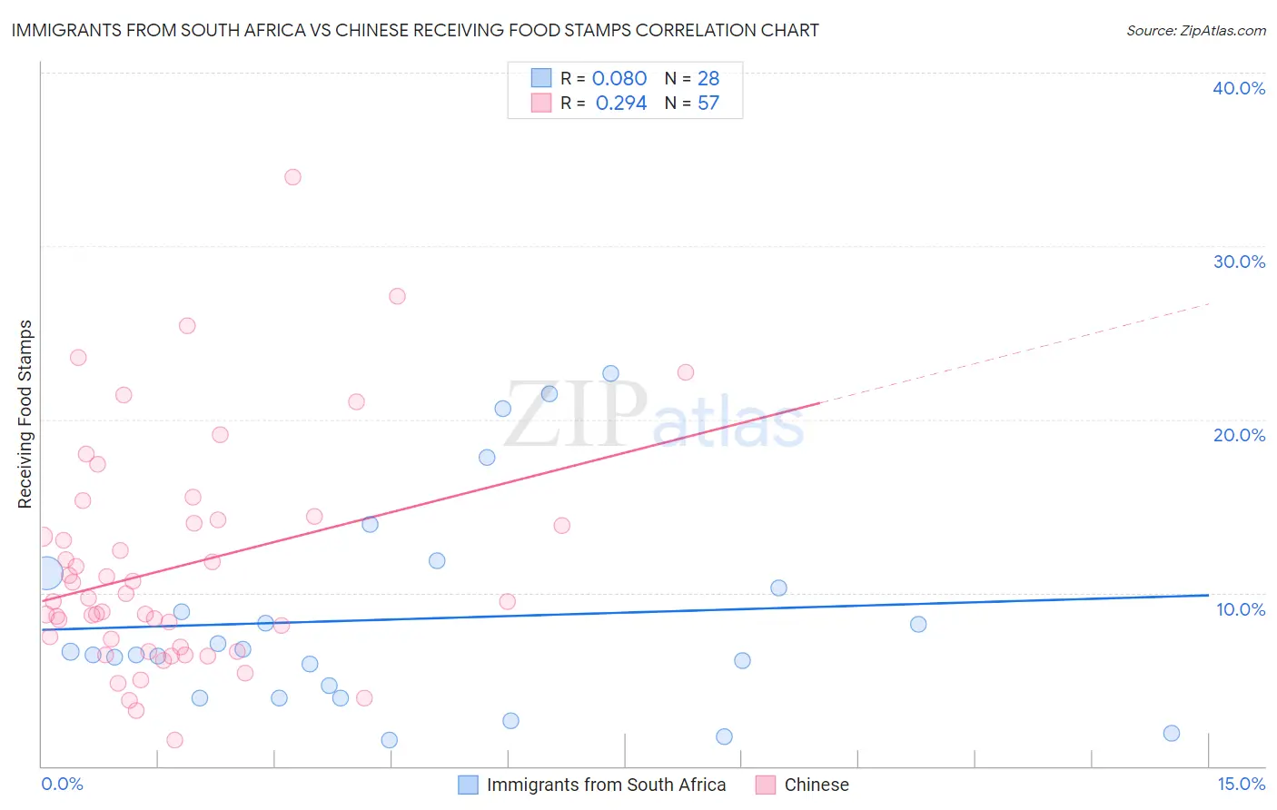 Immigrants from South Africa vs Chinese Receiving Food Stamps