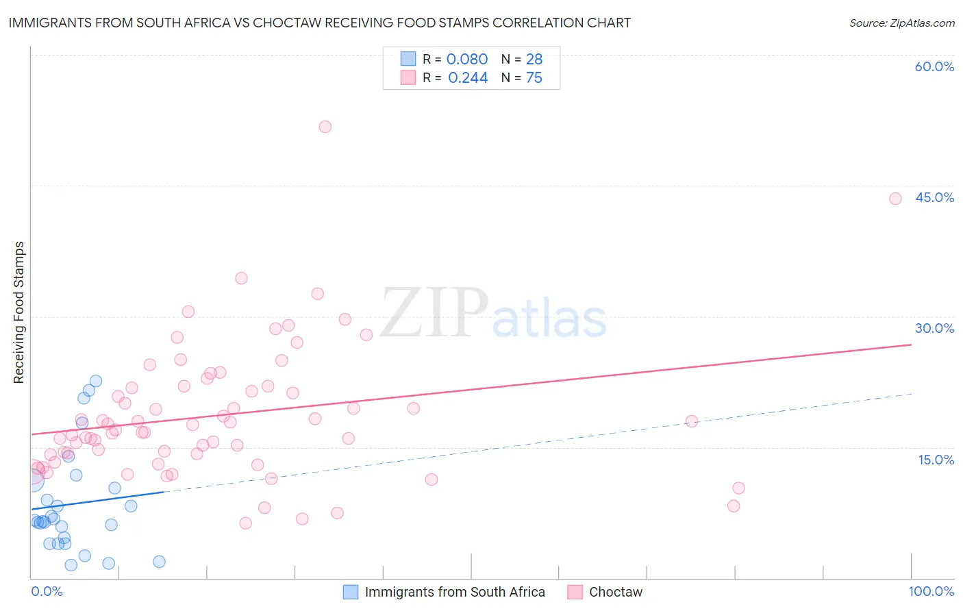 Immigrants from South Africa vs Choctaw Receiving Food Stamps