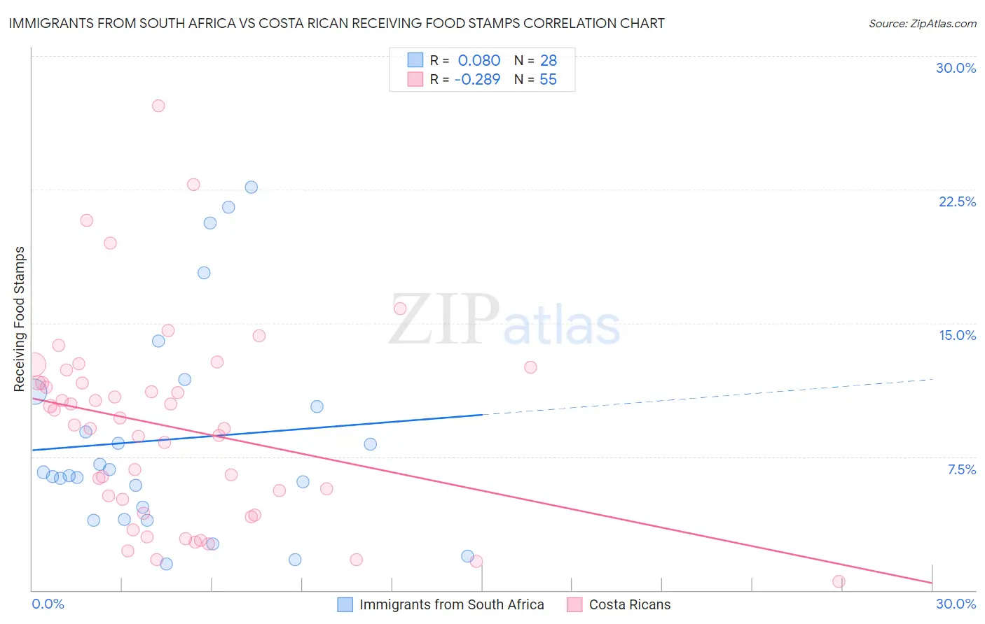 Immigrants from South Africa vs Costa Rican Receiving Food Stamps