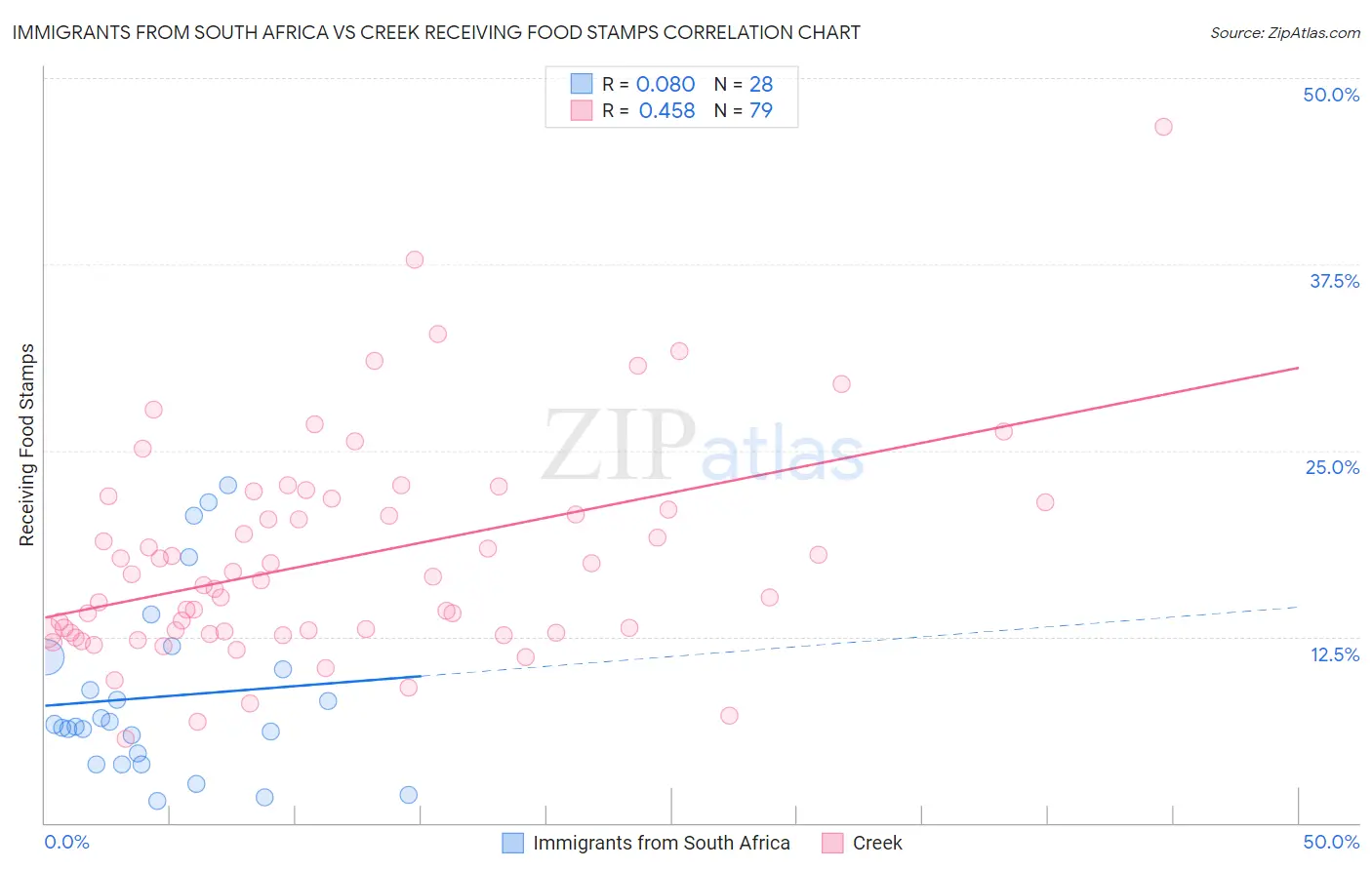 Immigrants from South Africa vs Creek Receiving Food Stamps