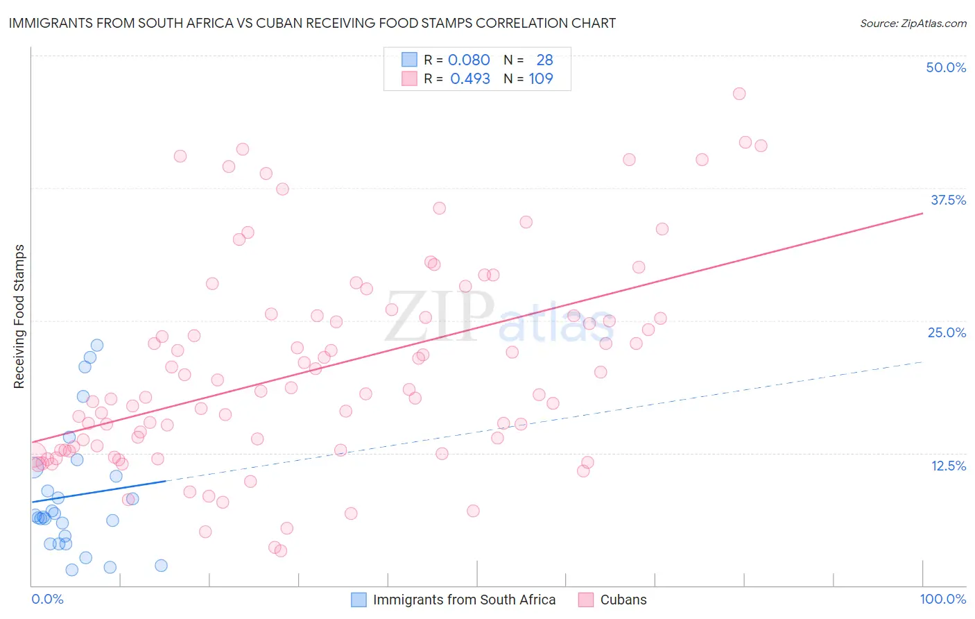 Immigrants from South Africa vs Cuban Receiving Food Stamps