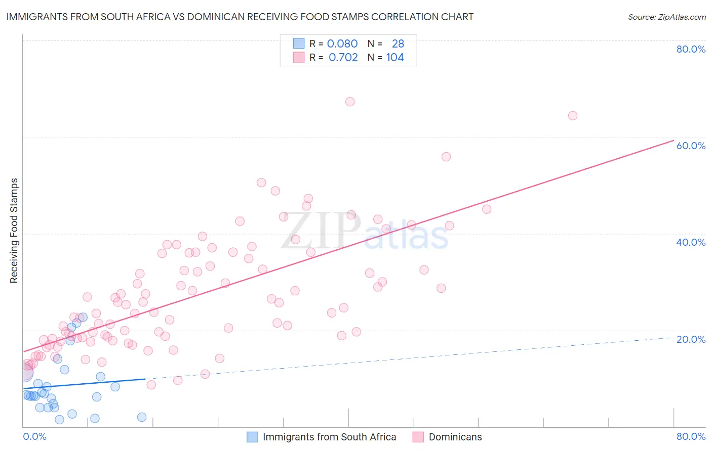 Immigrants from South Africa vs Dominican Receiving Food Stamps