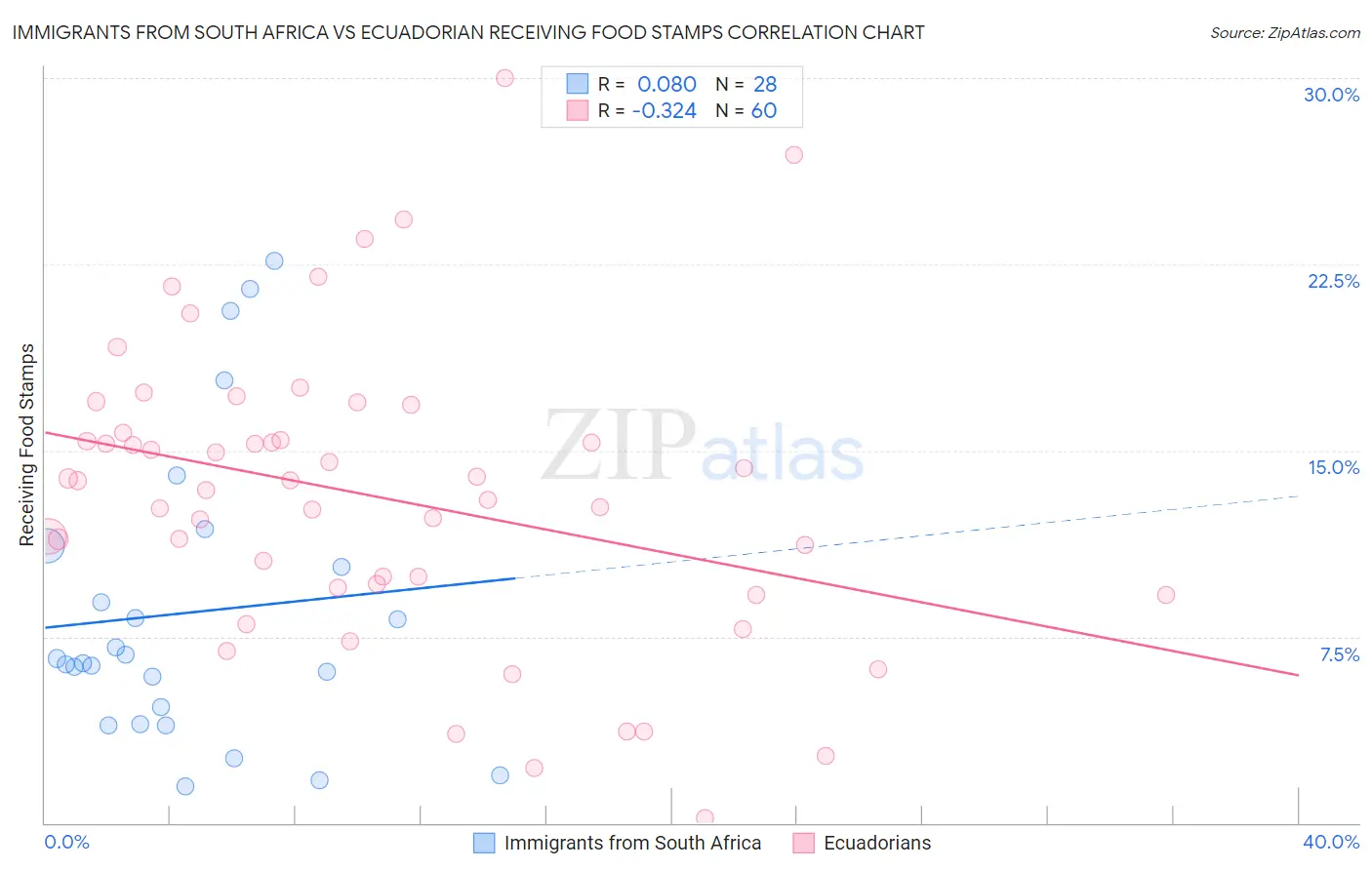 Immigrants from South Africa vs Ecuadorian Receiving Food Stamps