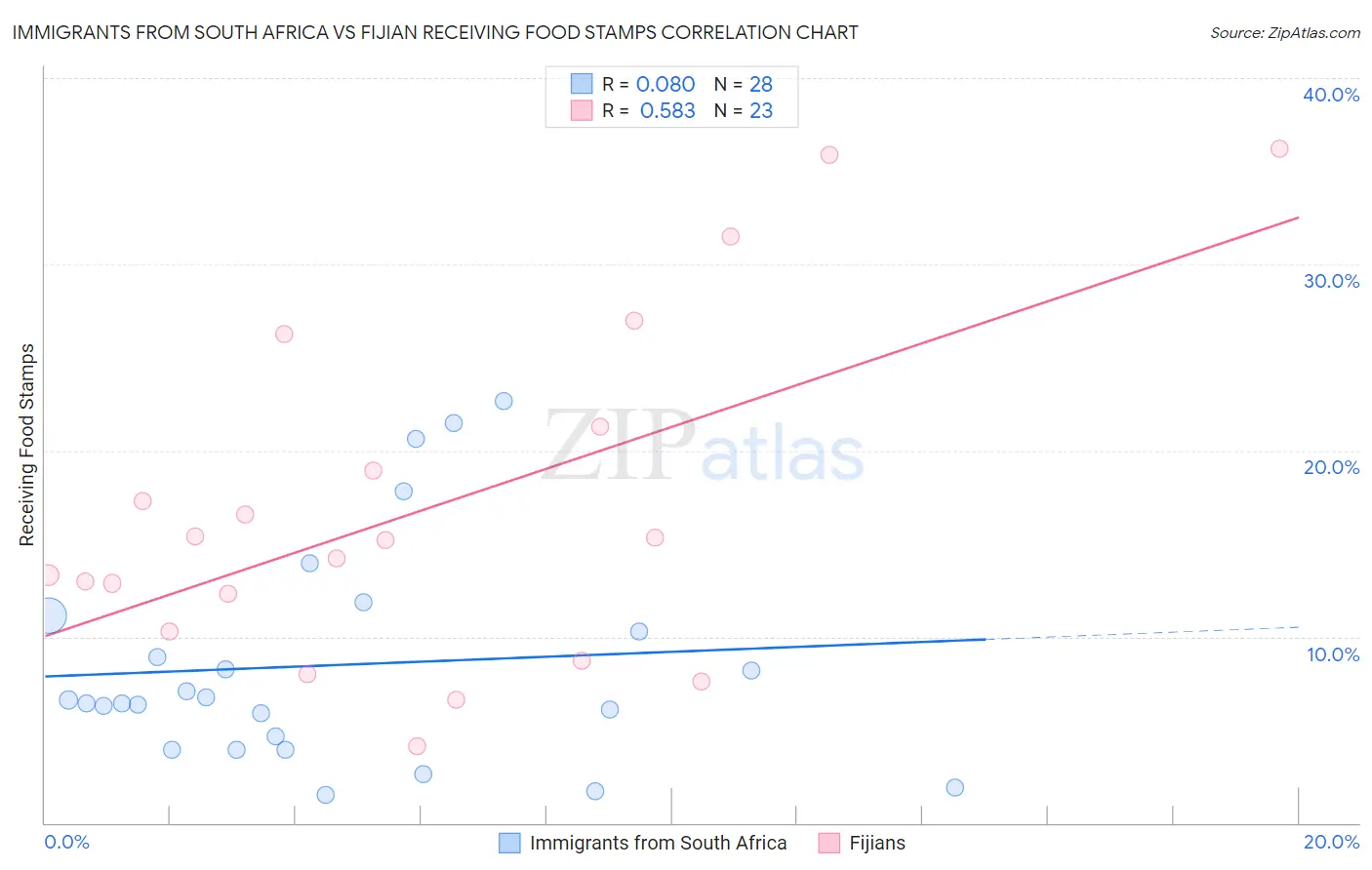 Immigrants from South Africa vs Fijian Receiving Food Stamps