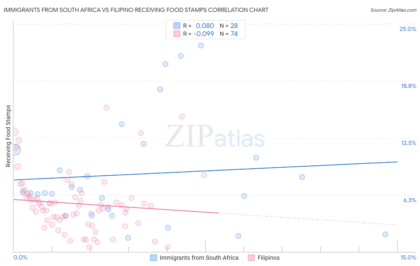 Immigrants from South Africa vs Filipino Receiving Food Stamps