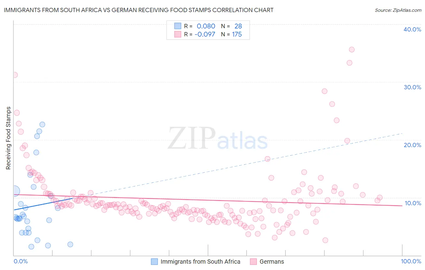 Immigrants from South Africa vs German Receiving Food Stamps