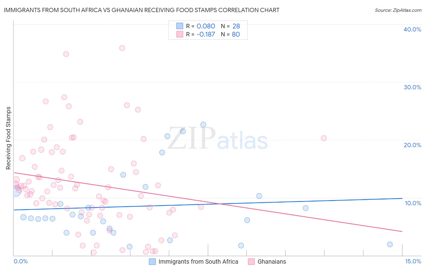 Immigrants from South Africa vs Ghanaian Receiving Food Stamps