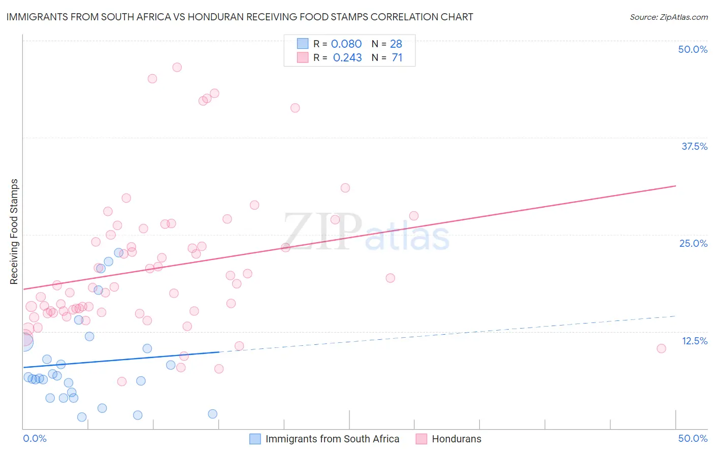 Immigrants from South Africa vs Honduran Receiving Food Stamps