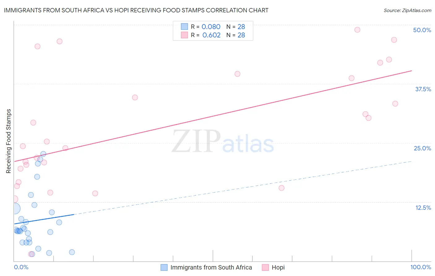 Immigrants from South Africa vs Hopi Receiving Food Stamps