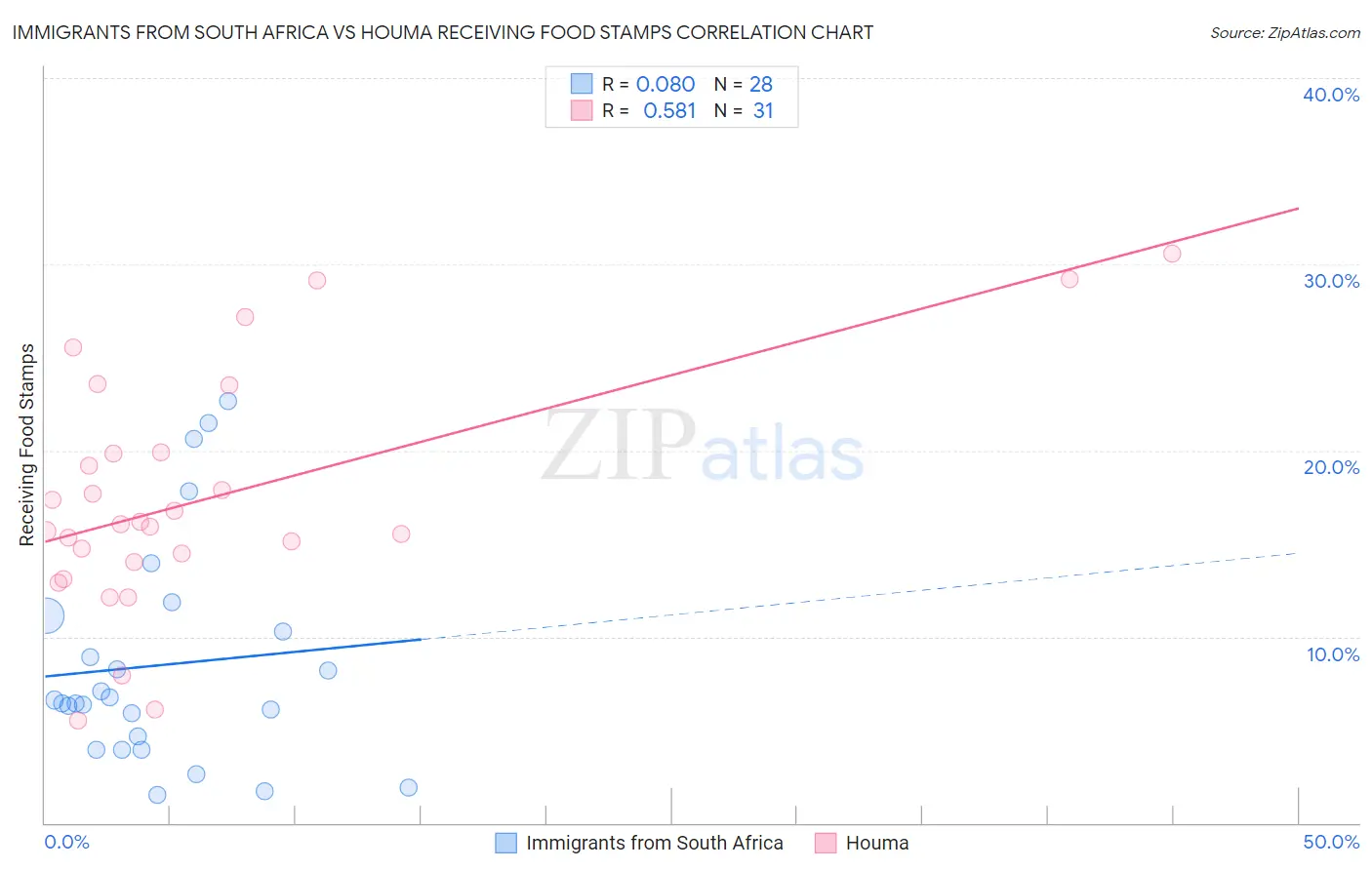 Immigrants from South Africa vs Houma Receiving Food Stamps