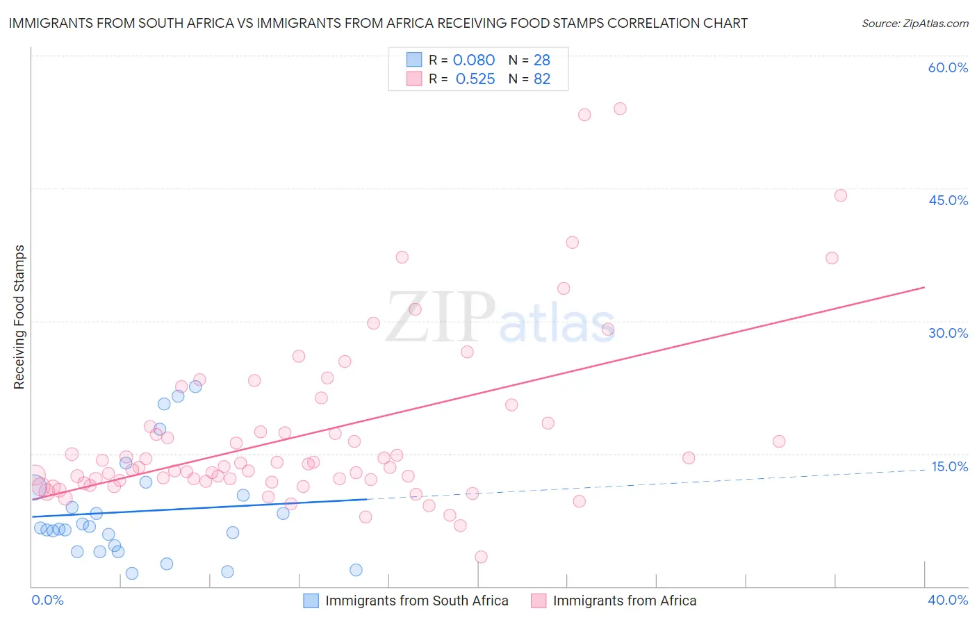 Immigrants from South Africa vs Immigrants from Africa Receiving Food Stamps