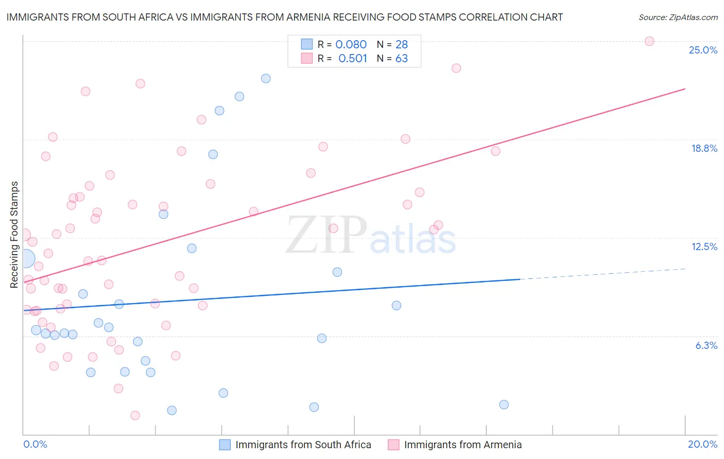 Immigrants from South Africa vs Immigrants from Armenia Receiving Food Stamps