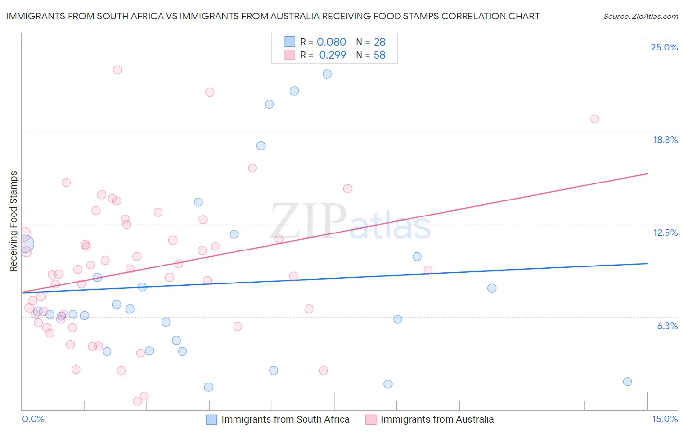 Immigrants from South Africa vs Immigrants from Australia Receiving Food Stamps