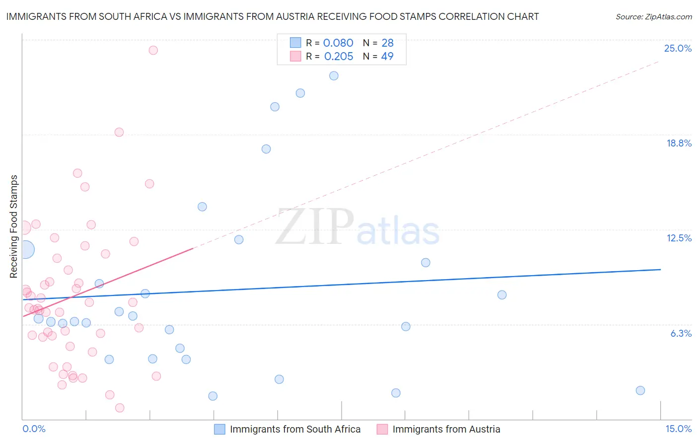 Immigrants from South Africa vs Immigrants from Austria Receiving Food Stamps