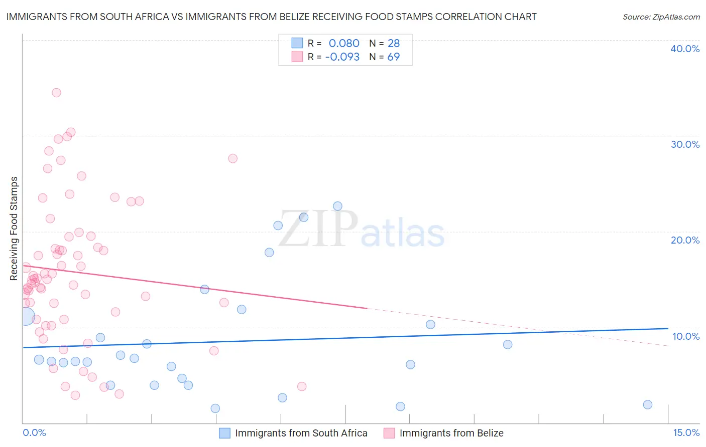 Immigrants from South Africa vs Immigrants from Belize Receiving Food Stamps