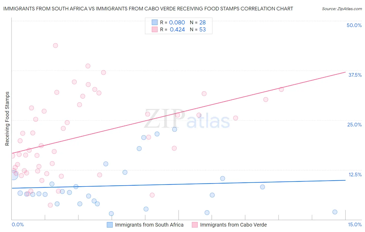 Immigrants from South Africa vs Immigrants from Cabo Verde Receiving Food Stamps