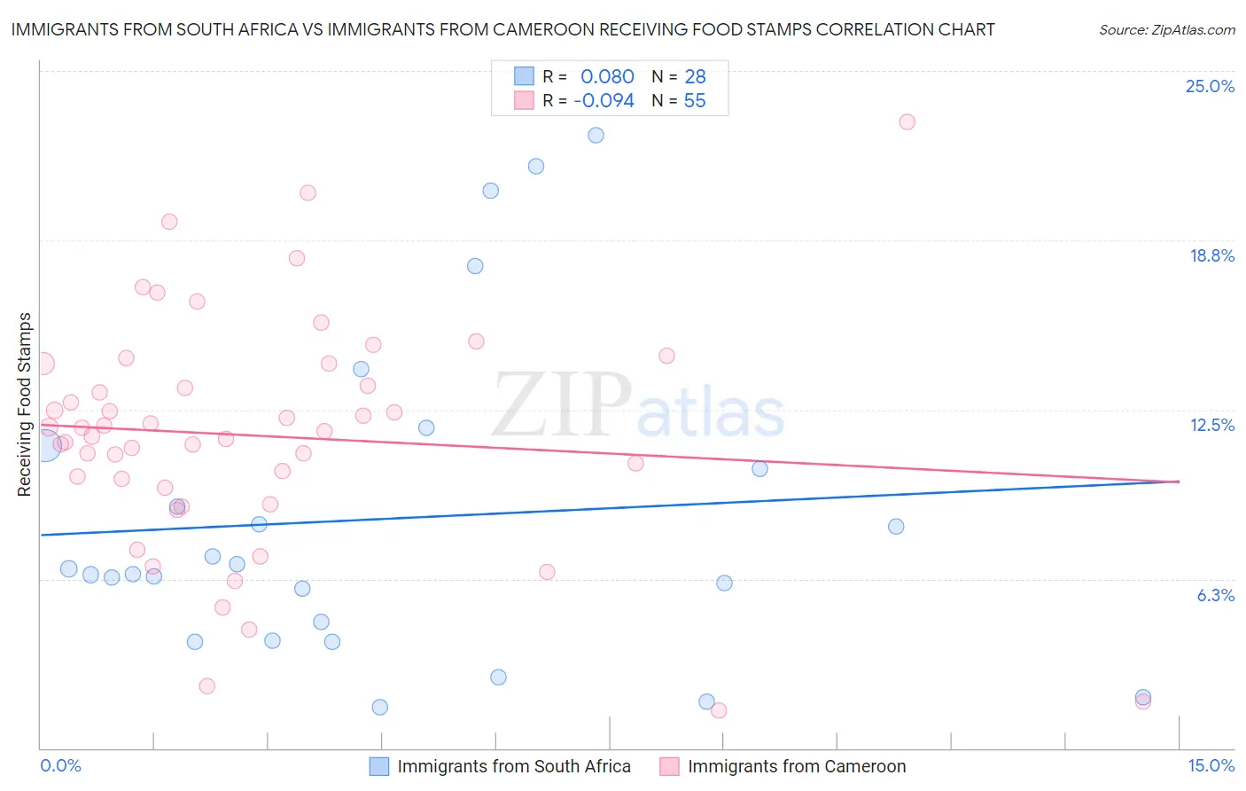 Immigrants from South Africa vs Immigrants from Cameroon Receiving Food Stamps