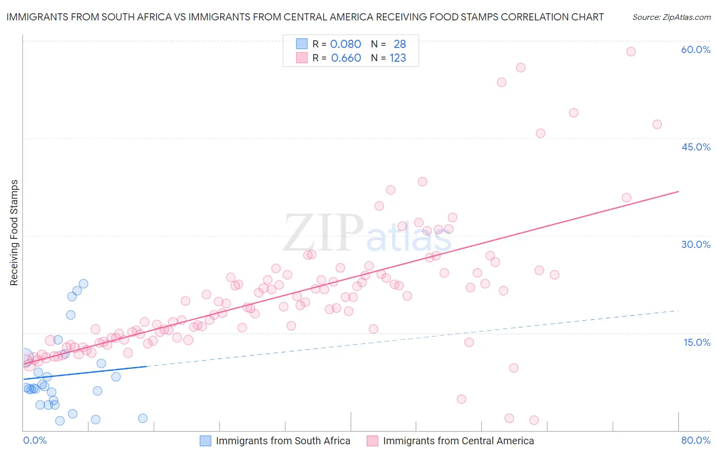 Immigrants from South Africa vs Immigrants from Central America Receiving Food Stamps