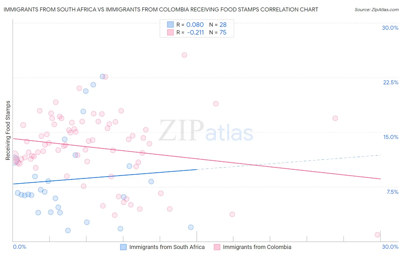 Immigrants from South Africa vs Immigrants from Colombia Receiving Food Stamps