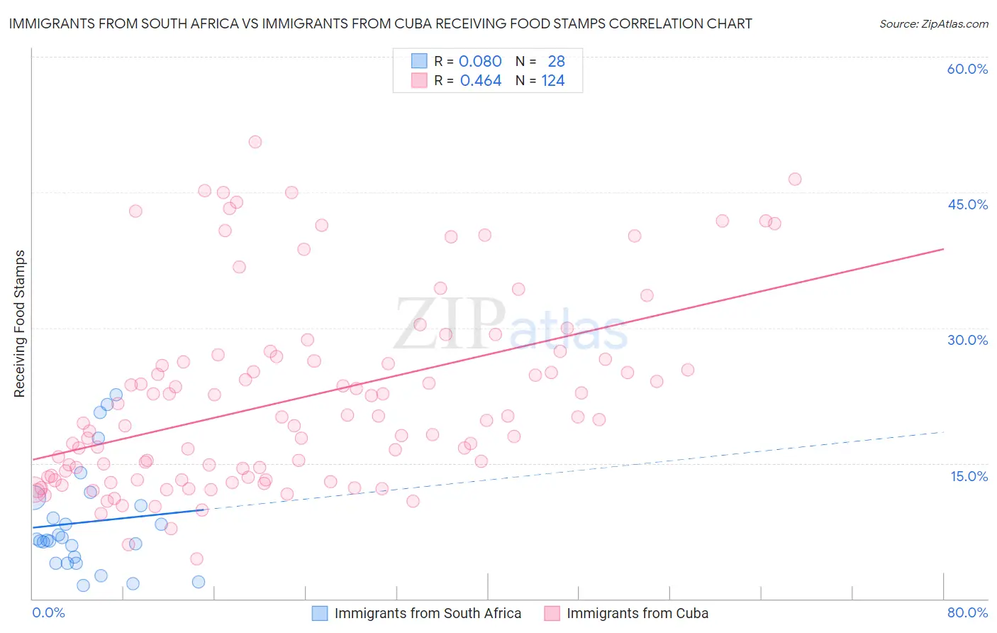 Immigrants from South Africa vs Immigrants from Cuba Receiving Food Stamps