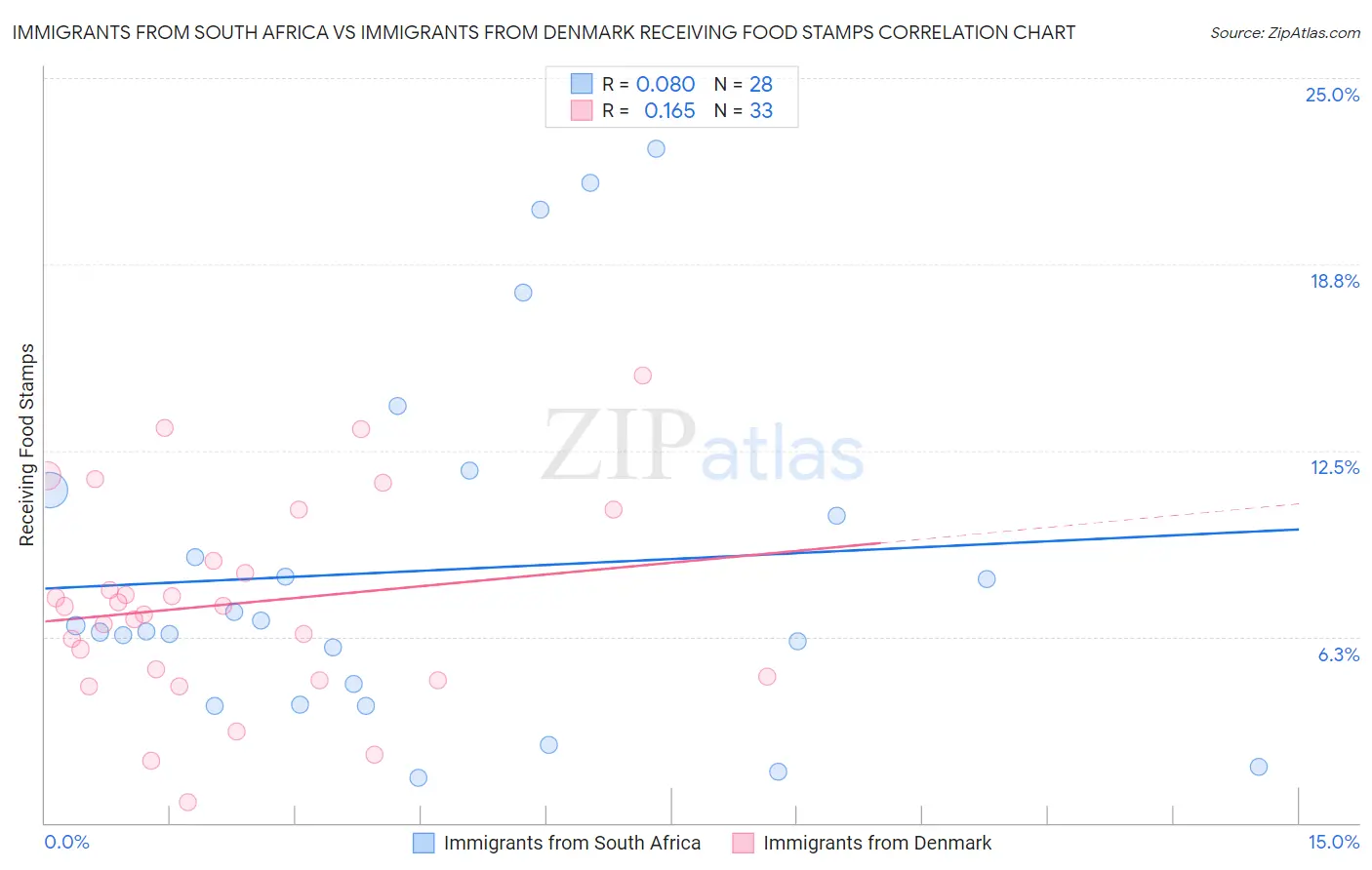 Immigrants from South Africa vs Immigrants from Denmark Receiving Food Stamps