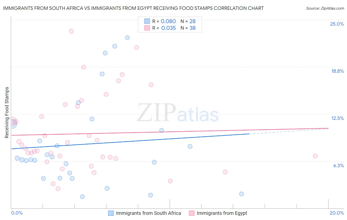 Immigrants from South Africa vs Immigrants from Egypt Receiving Food Stamps