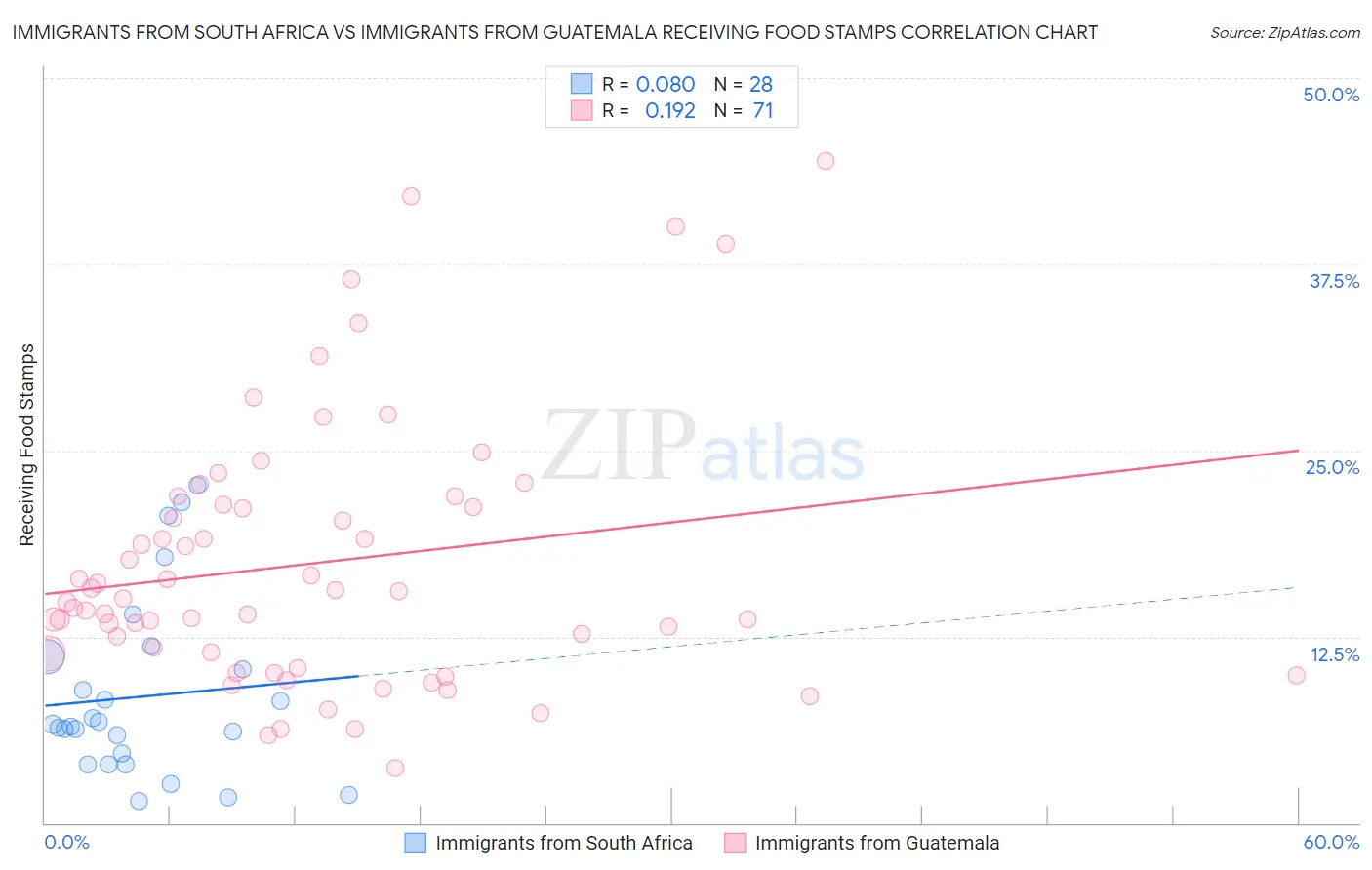 Immigrants from South Africa vs Immigrants from Guatemala Receiving Food Stamps