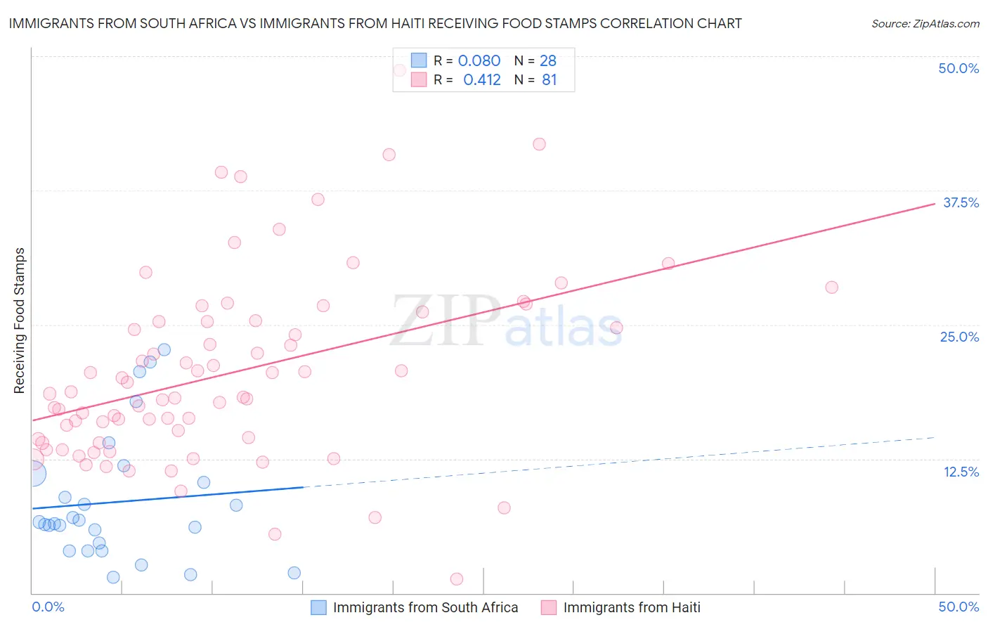 Immigrants from South Africa vs Immigrants from Haiti Receiving Food Stamps