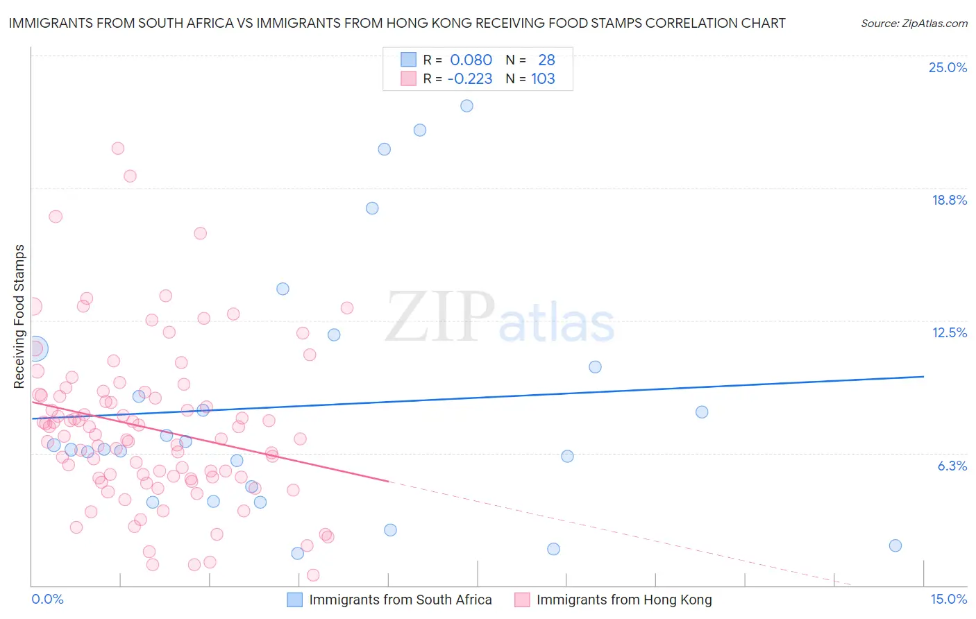 Immigrants from South Africa vs Immigrants from Hong Kong Receiving Food Stamps