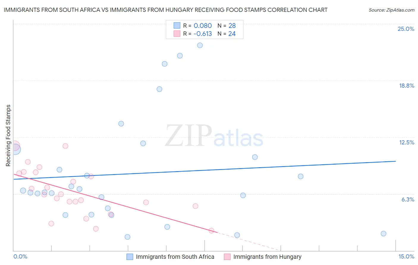 Immigrants from South Africa vs Immigrants from Hungary Receiving Food Stamps