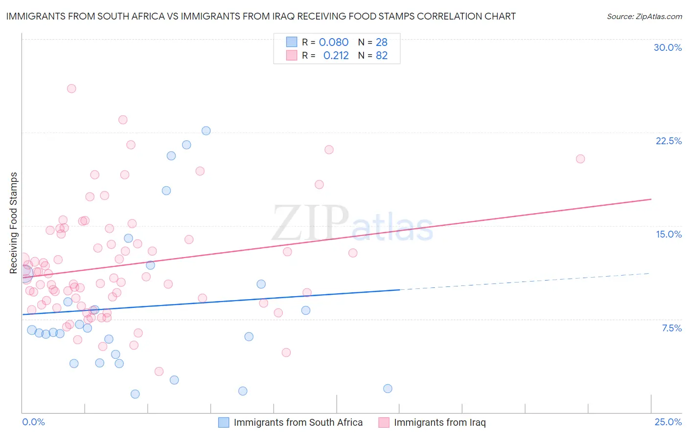 Immigrants from South Africa vs Immigrants from Iraq Receiving Food Stamps