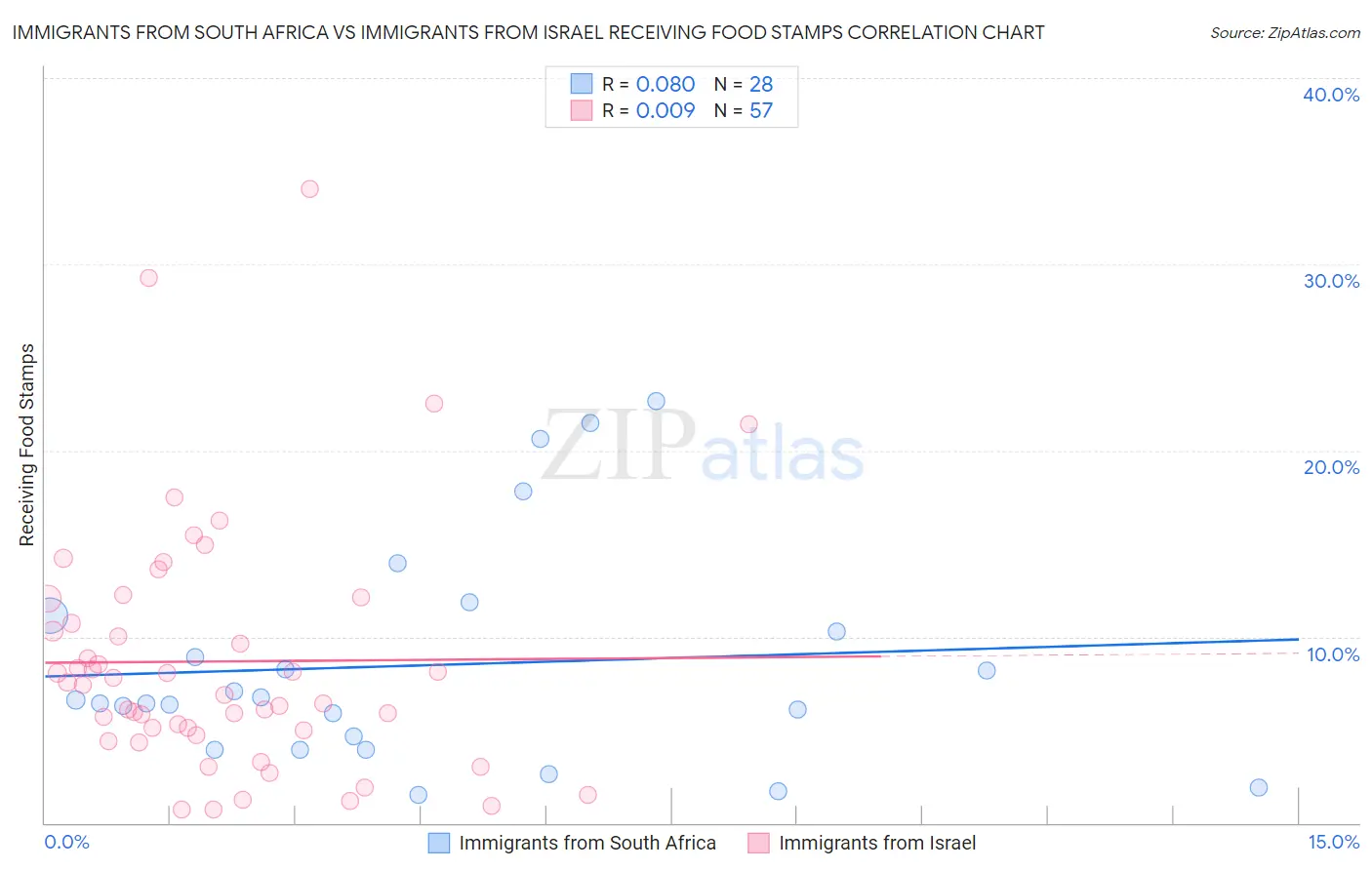 Immigrants from South Africa vs Immigrants from Israel Receiving Food Stamps