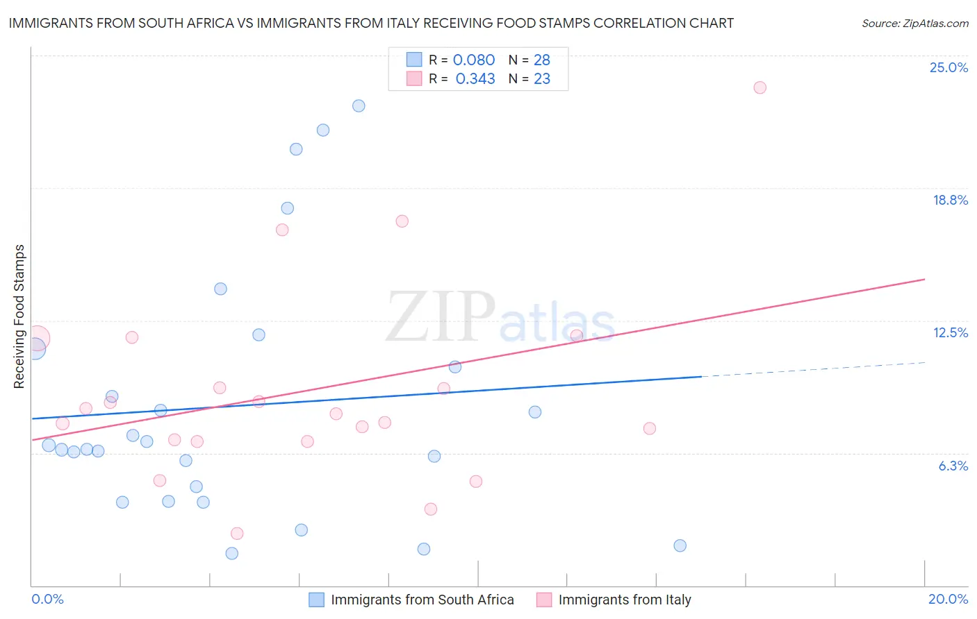 Immigrants from South Africa vs Immigrants from Italy Receiving Food Stamps