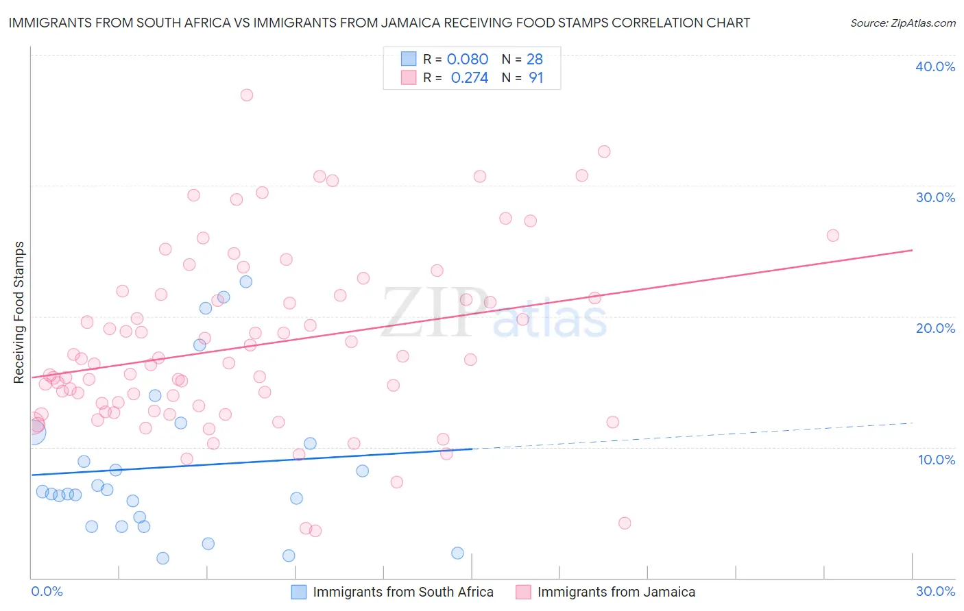 Immigrants from South Africa vs Immigrants from Jamaica Receiving Food Stamps