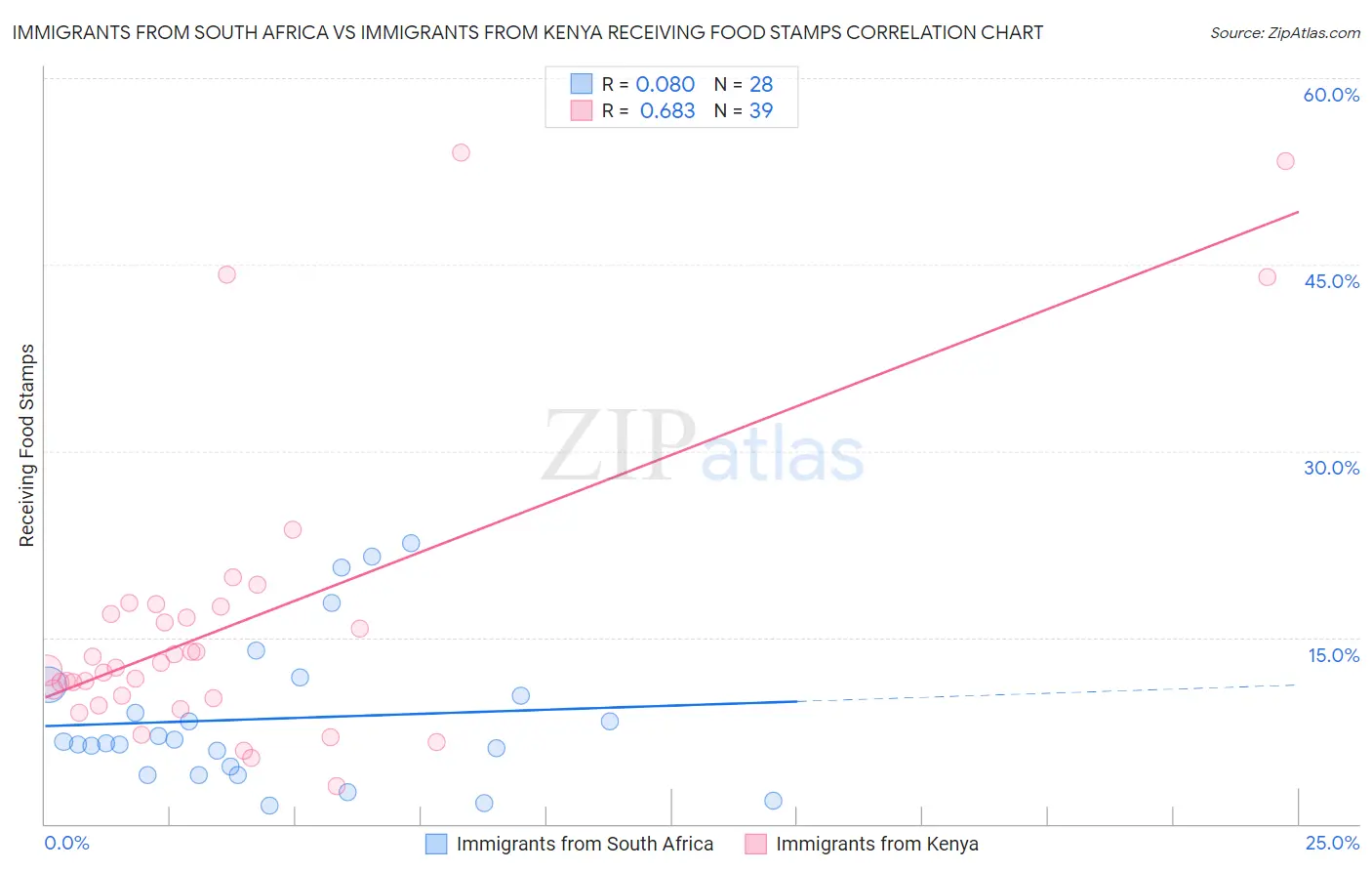 Immigrants from South Africa vs Immigrants from Kenya Receiving Food Stamps