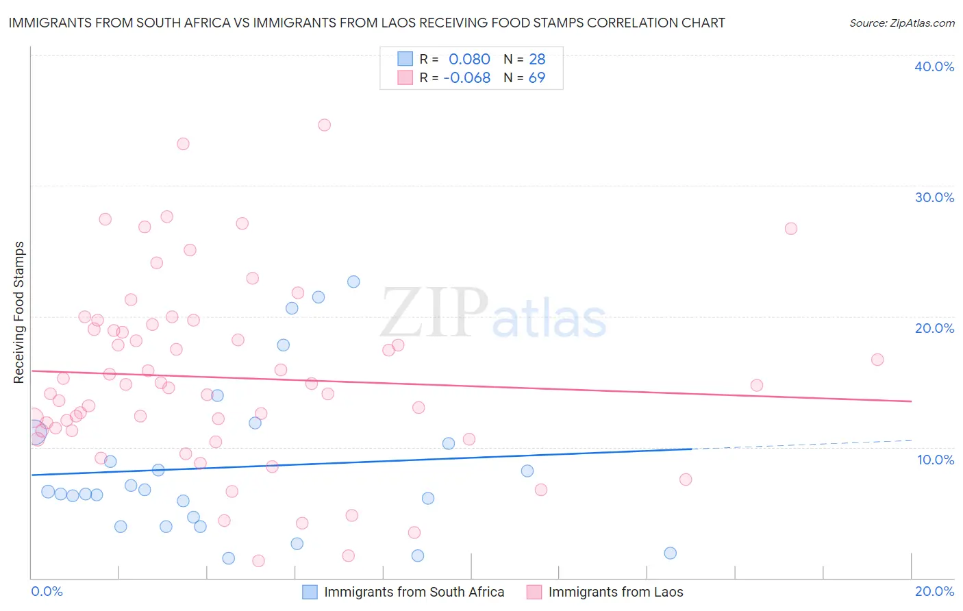 Immigrants from South Africa vs Immigrants from Laos Receiving Food Stamps