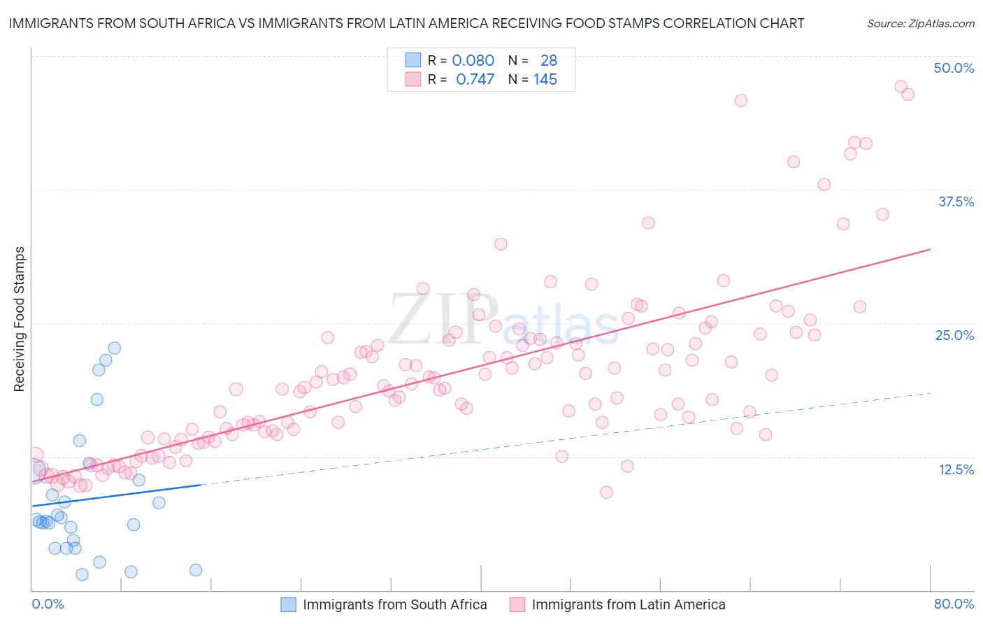 Immigrants from South Africa vs Immigrants from Latin America Receiving Food Stamps
