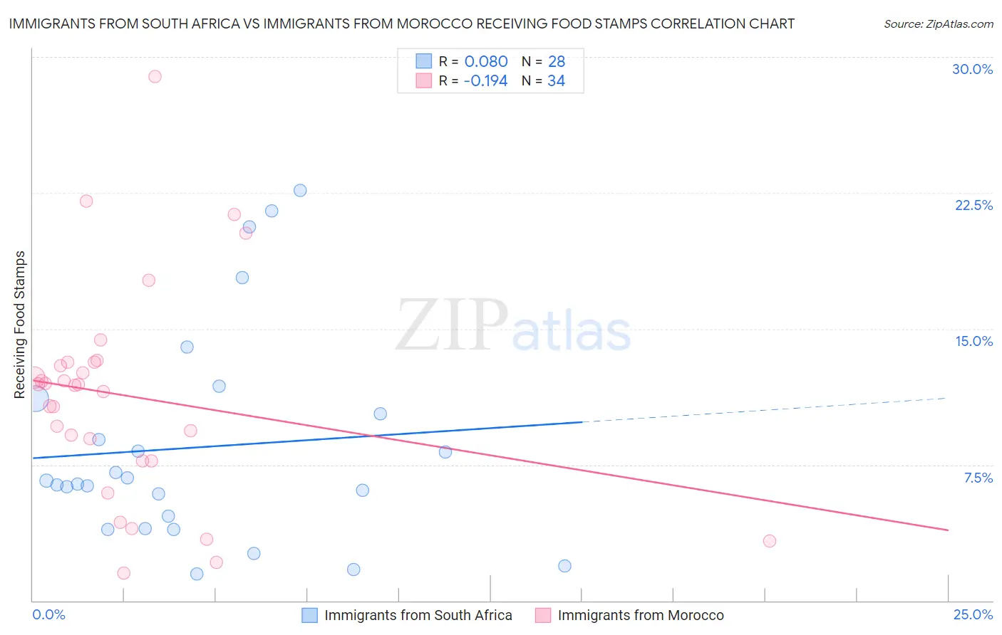 Immigrants from South Africa vs Immigrants from Morocco Receiving Food Stamps