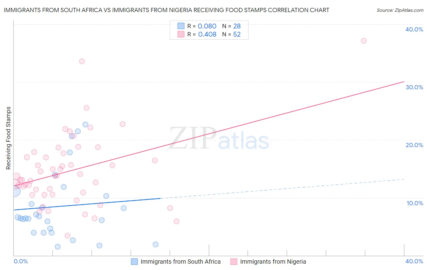 Immigrants from South Africa vs Immigrants from Nigeria Receiving Food Stamps