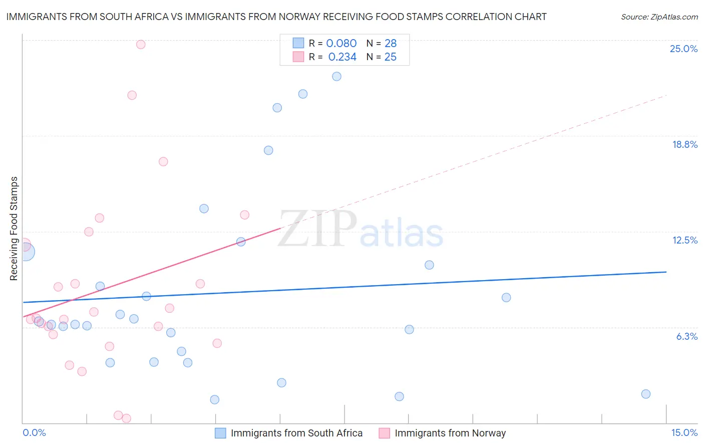 Immigrants from South Africa vs Immigrants from Norway Receiving Food Stamps