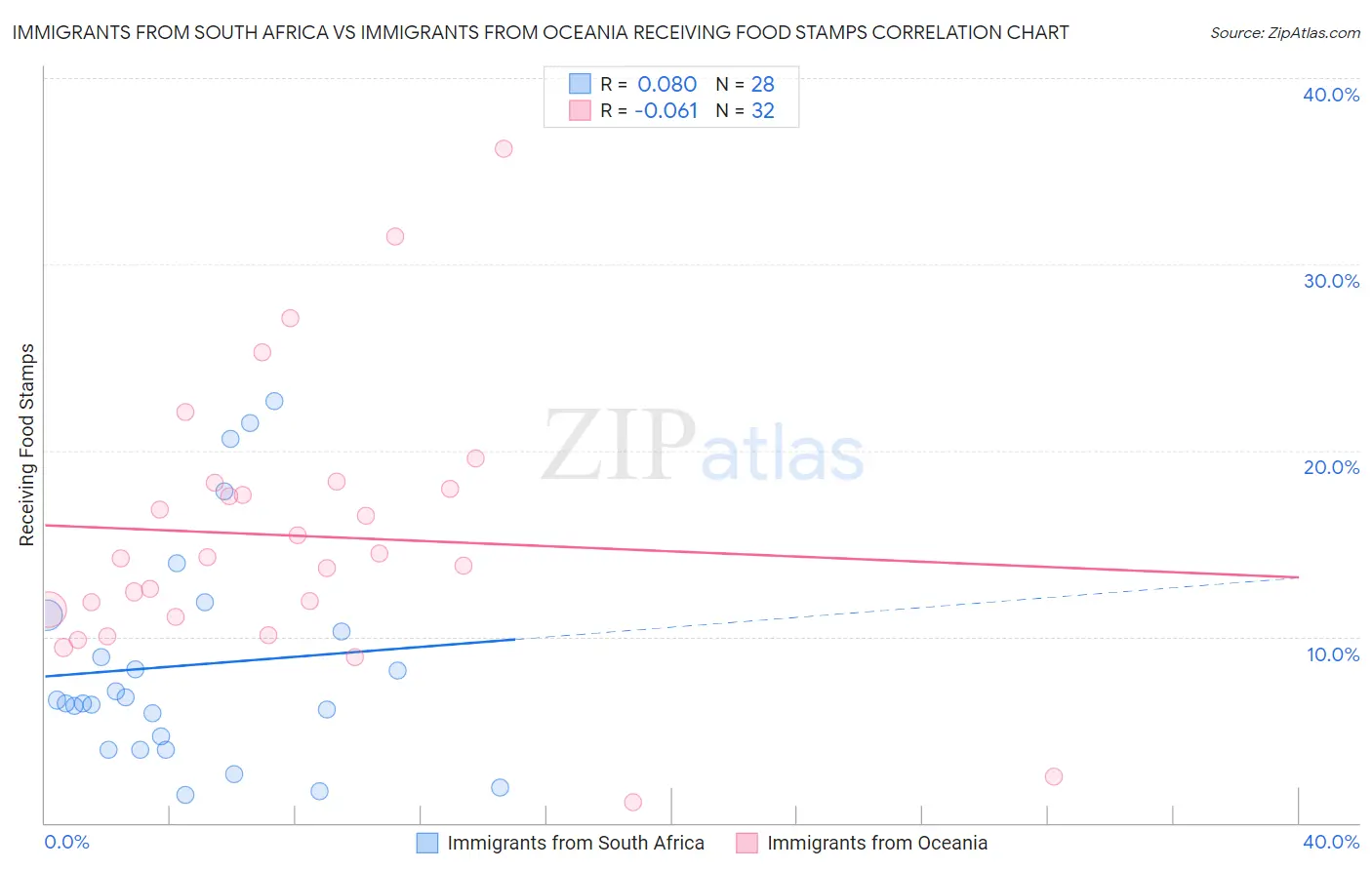 Immigrants from South Africa vs Immigrants from Oceania Receiving Food Stamps
