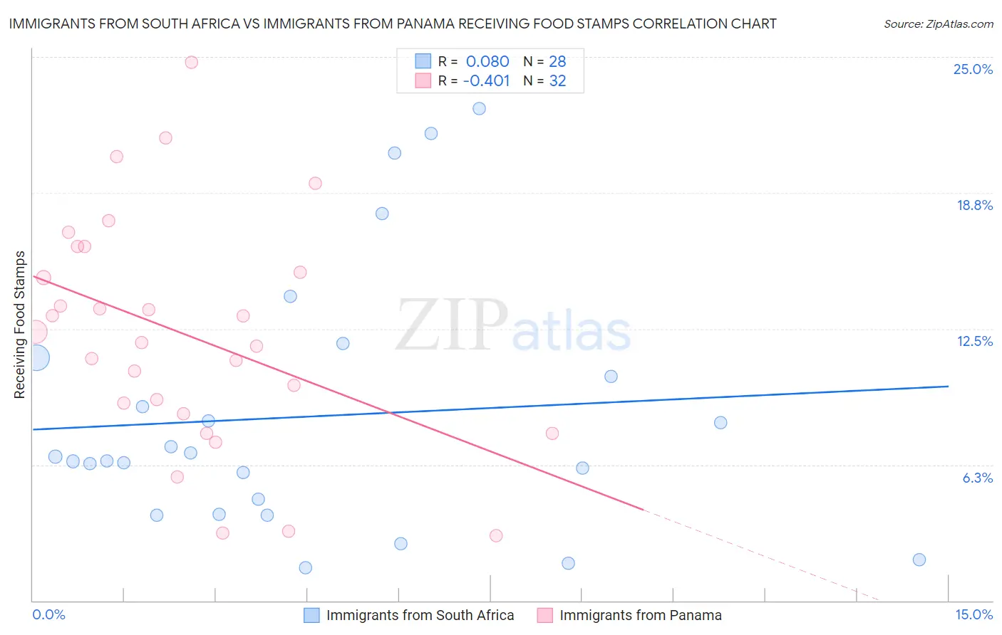 Immigrants from South Africa vs Immigrants from Panama Receiving Food Stamps
