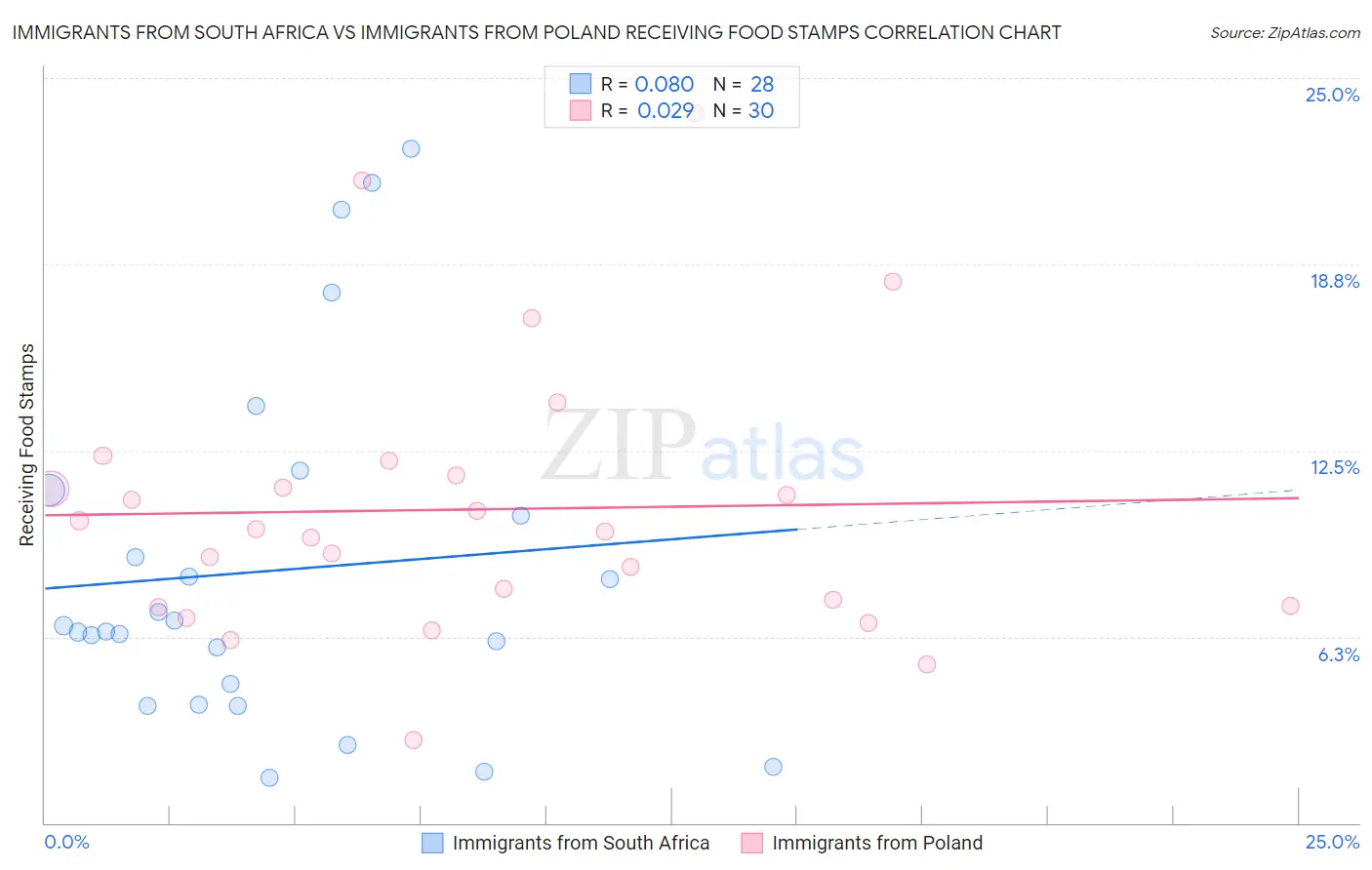 Immigrants from South Africa vs Immigrants from Poland Receiving Food Stamps